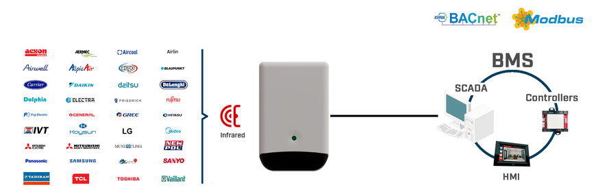 Pengendalian unit AC dari sistem otomasi berbasis Modbus atau BACnet melalui Infra Merah (IM)